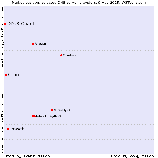 Market position of Imweb vs. Gcore vs. DDoS-Guard