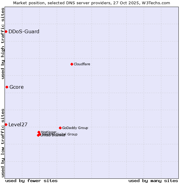 Market position of Gcore vs. Level27 vs. DDoS-Guard