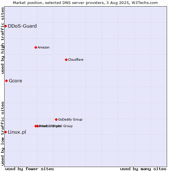 Market position of Gcore vs. Linux.pl vs. DDoS-Guard