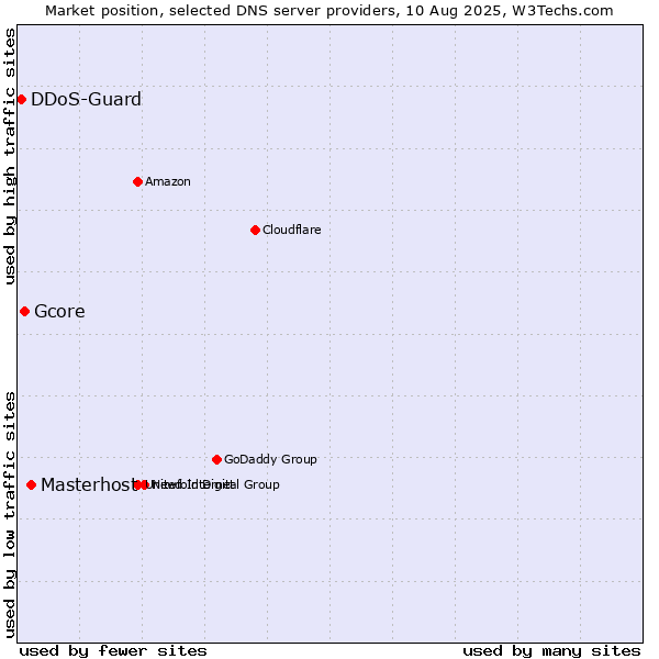 Market position of Masterhost vs. Gcore vs. DDoS-Guard