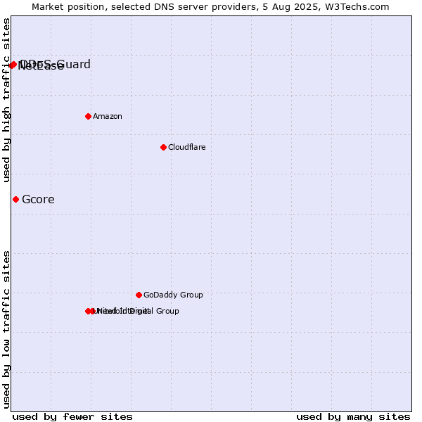 Market position of Gcore vs. DDoS-Guard vs. NetEase