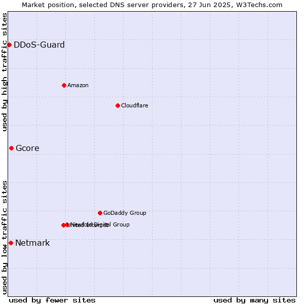 Market position of Gcore vs. Netmark vs. DDoS-Guard