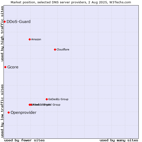 Market position of Openprovider vs. Gcore vs. DDoS-Guard