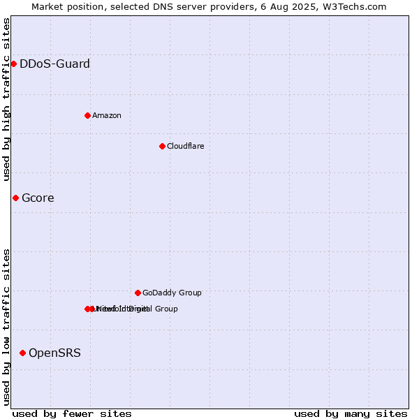 Market position of OpenSRS vs. Gcore vs. DDoS-Guard