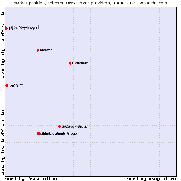 Market position of Gcore vs. RcodeZero vs. DDoS-Guard