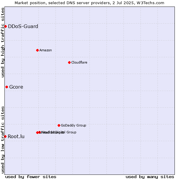 Market position of Gcore vs. DDoS-Guard vs. Root.lu
