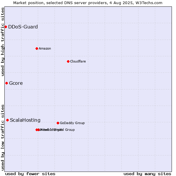 Market position of ScalaHosting vs. Gcore vs. DDoS-Guard