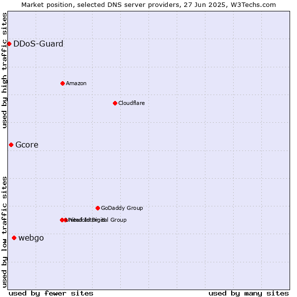 Market position of webgo vs. Gcore vs. DDoS-Guard