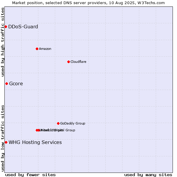 Market position of Gcore vs. WHG Hosting Services vs. DDoS-Guard