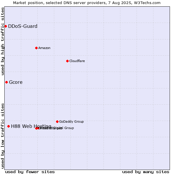 Market position of H88 Web Hosting vs. Gcore vs. DDoS-Guard