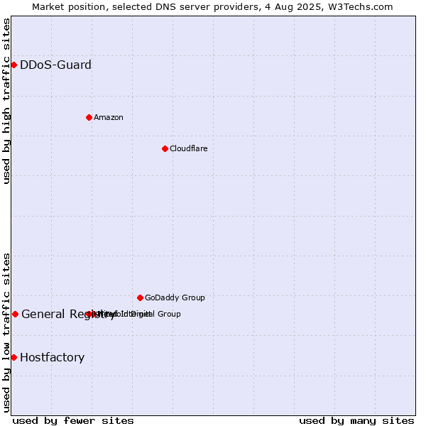 Market position of General Registry vs. Hostfactory vs. DDoS-Guard