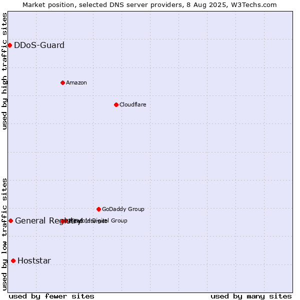 Market position of Hoststar vs. General Registry vs. DDoS-Guard