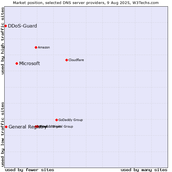 Market position of Microsoft vs. General Registry vs. DDoS-Guard