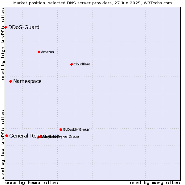 Market position of Namespace vs. General Registry vs. DDoS-Guard