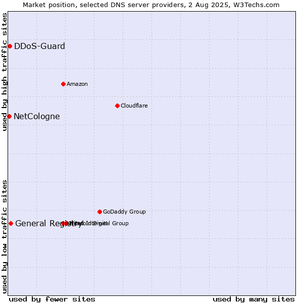 Market position of General Registry vs. DDoS-Guard vs. NetCologne