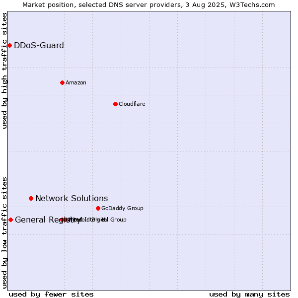 Market position of Network Solutions vs. General Registry vs. DDoS-Guard