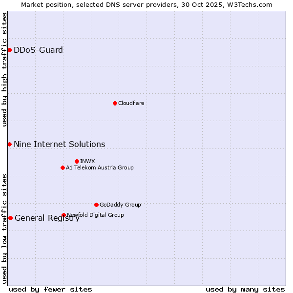 Market position of General Registry vs. Nine Internet Solutions vs. DDoS-Guard