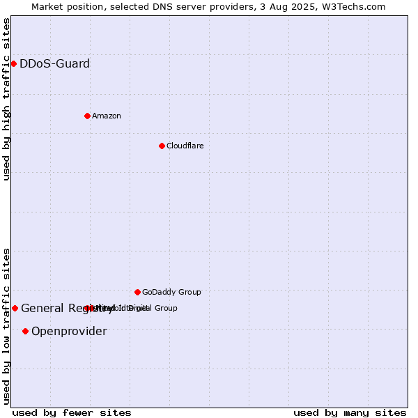 Market position of Openprovider vs. General Registry vs. DDoS-Guard