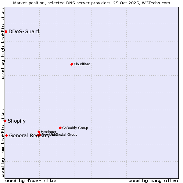 Market position of General Registry vs. DDoS-Guard vs. Shopify
