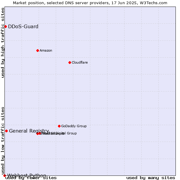 Market position of General Registry vs. DDoS-Guard vs. Webhost Python
