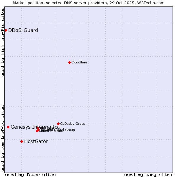 Market position of HostGator vs. Genesys Informatica vs. DDoS-Guard
