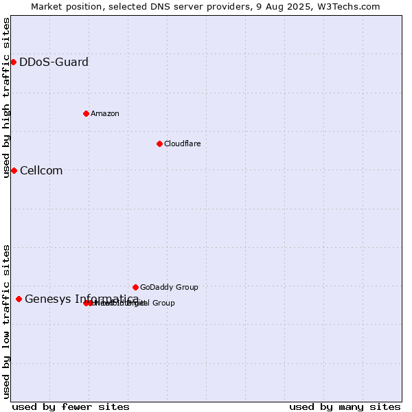 Market position of Genesys Informatica vs. Cellcom vs. DDoS-Guard