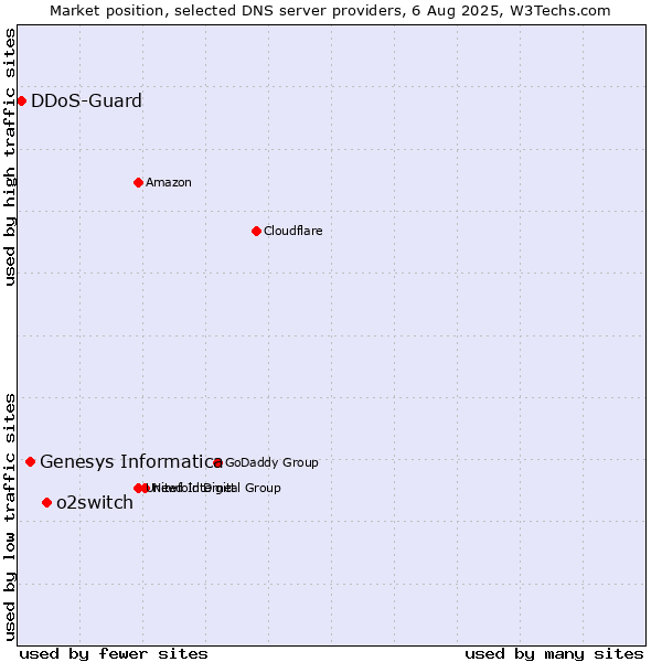 Market position of o2switch vs. Genesys Informatica vs. DDoS-Guard
