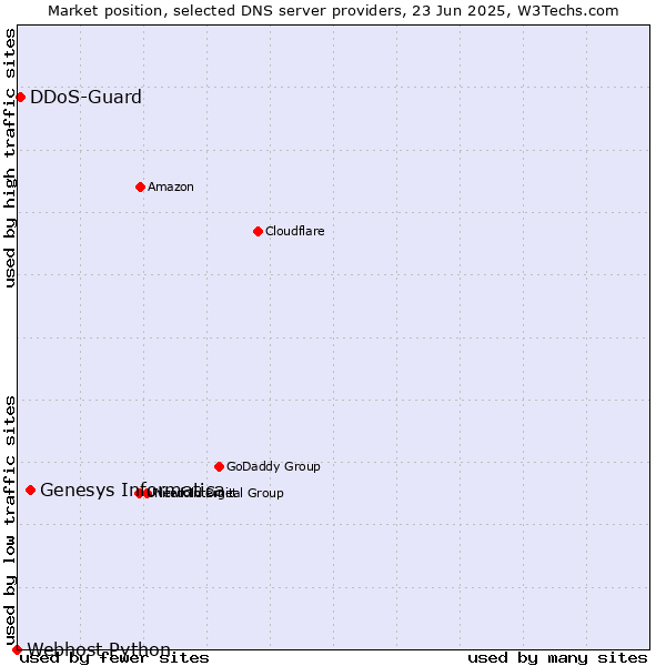 Market position of Genesys Informatica vs. DDoS-Guard vs. Webhost Python