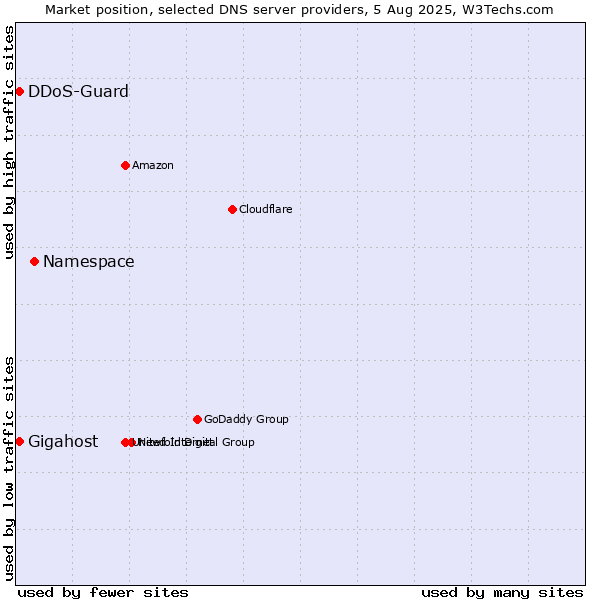 Market position of Namespace vs. Gigahost vs. DDoS-Guard
