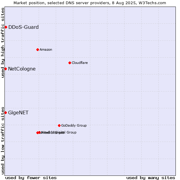 Market position of DDoS-Guard vs. NetCologne vs. GigeNET