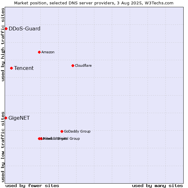 Market position of Tencent vs. DDoS-Guard vs. GigeNET