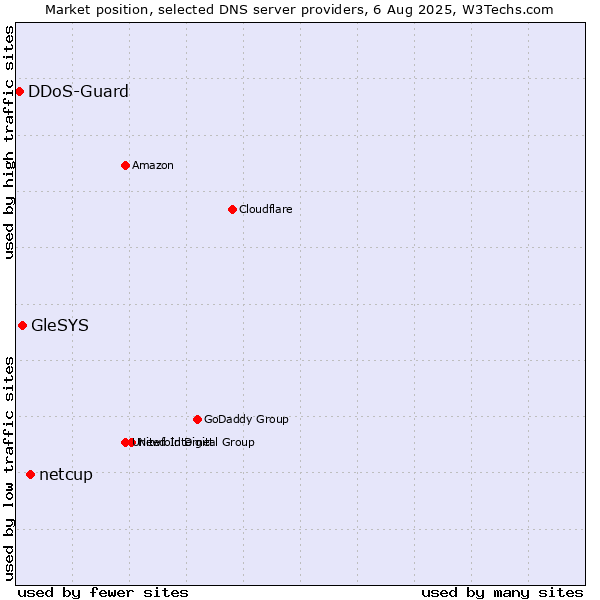 Market position of netcup vs. GleSYS vs. DDoS-Guard