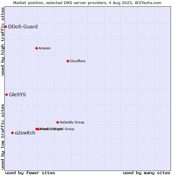 Market position of o2switch vs. GleSYS vs. DDoS-Guard