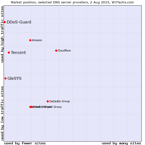 Market position of Tencent vs. GleSYS vs. DDoS-Guard