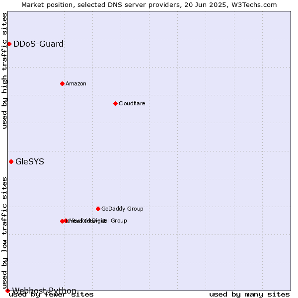 Market position of GleSYS vs. DDoS-Guard vs. Webhost Python
