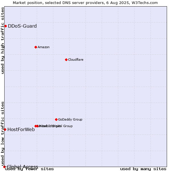 Market position of DDoS-Guard vs. HostForWeb vs. Global Access