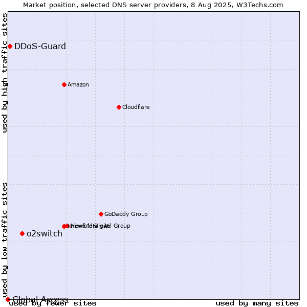 Market position of o2switch vs. DDoS-Guard vs. Global Access
