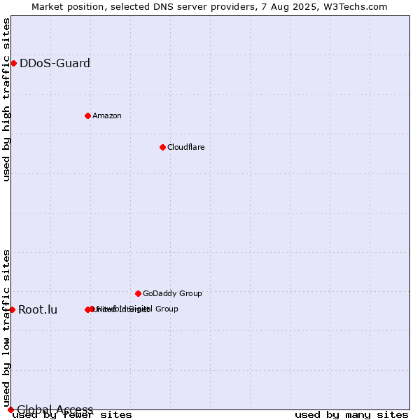 Market position of DDoS-Guard vs. Root.lu vs. Global Access