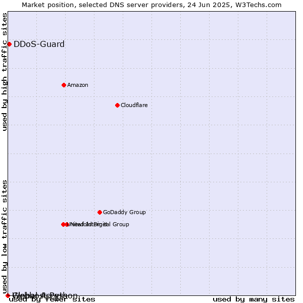Market position of DDoS-Guard vs. Webhost Python vs. Global Access