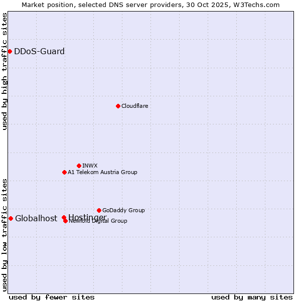 Market position of Hostinger vs. Globalhost vs. DDoS-Guard