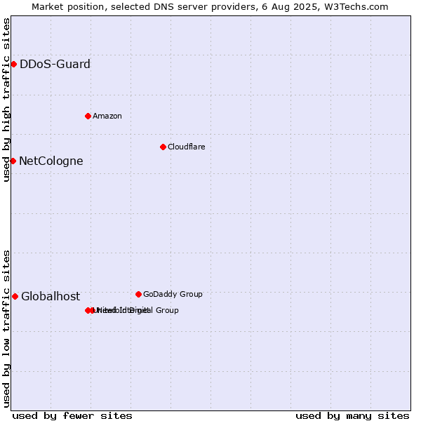 Market position of Globalhost vs. DDoS-Guard vs. NetCologne