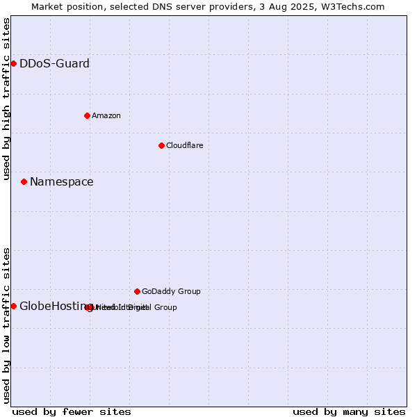 Market position of Namespace vs. GlobeHosting vs. DDoS-Guard
