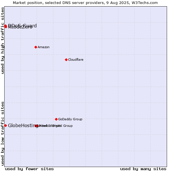 Market position of RcodeZero vs. GlobeHosting vs. DDoS-Guard