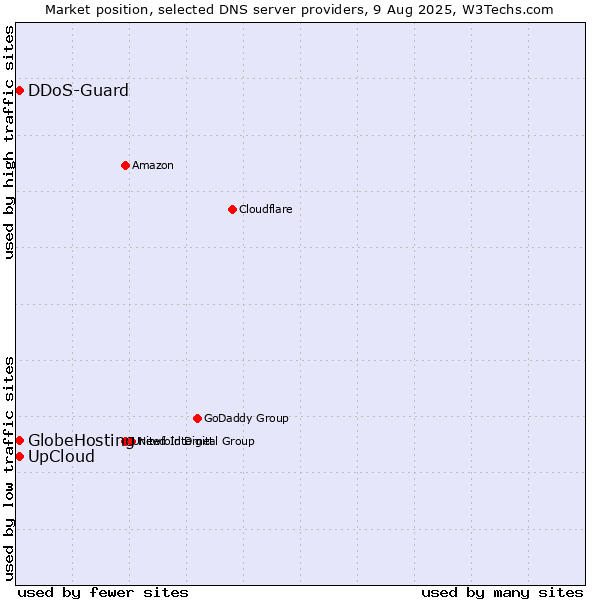 Market position of UpCloud vs. DDoS-Guard vs. GlobeHosting
