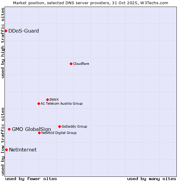 Market position of GMO GlobalSign vs. Netinternet vs. DDoS-Guard