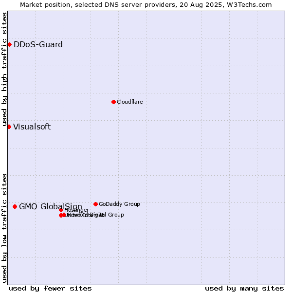 Market position of GMO GlobalSign vs. DDoS-Guard vs. Visualsoft