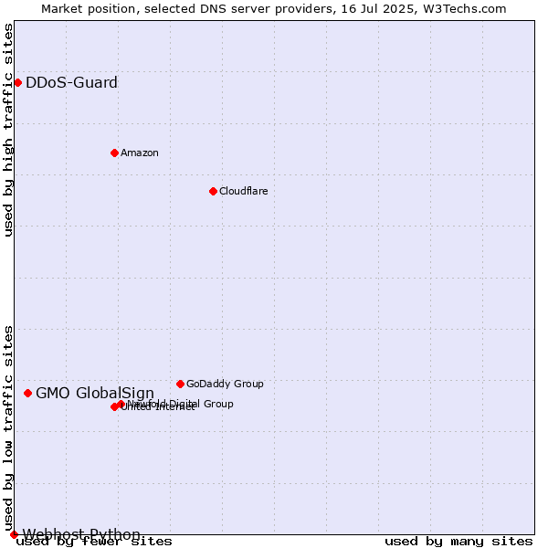 Market position of GMO GlobalSign vs. DDoS-Guard vs. Webhost Python