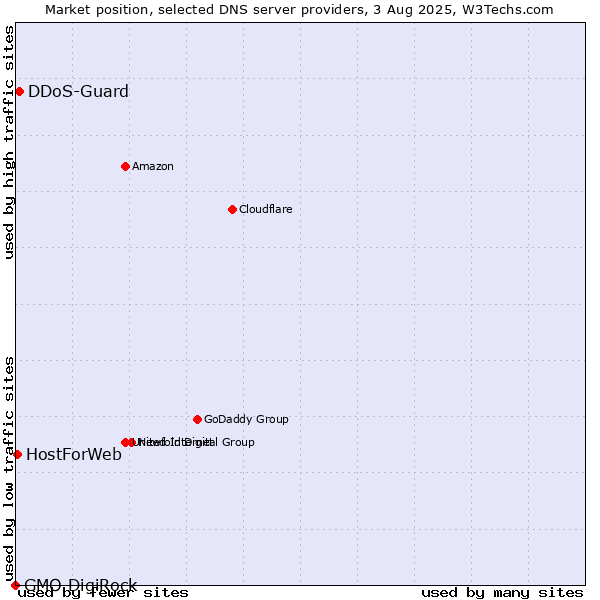 Market position of DDoS-Guard vs. HostForWeb vs. GMO DigiRock