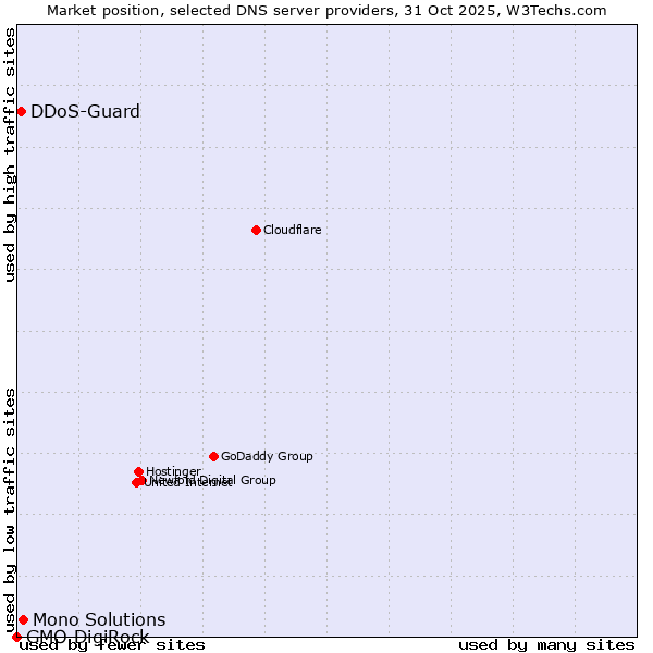 Market position of Mono Solutions vs. DDoS-Guard vs. GMO DigiRock