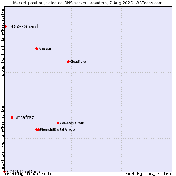 Market position of Netafraz vs. DDoS-Guard vs. GMO DigiRock